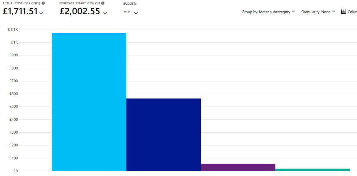 For each area cost graph