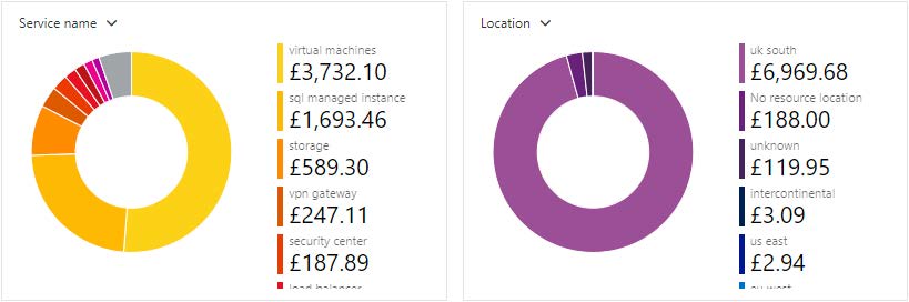 Overall cost graph